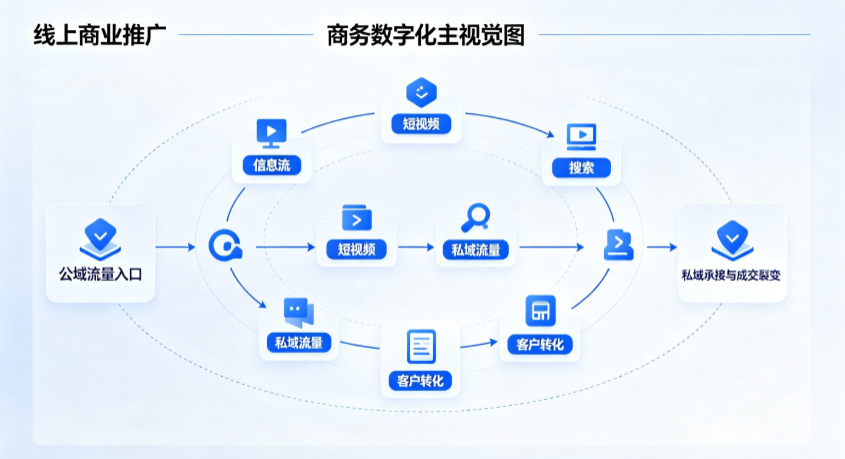 果洛藏族自治州线上商业推广怎么做？全域流量闭环搭建与低成本转化实战指南